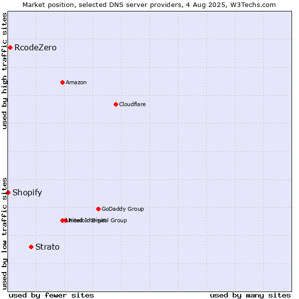 Market position of Strato vs. RcodeZero vs. Shopify