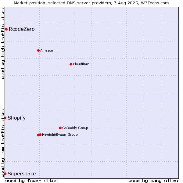 Market position of RcodeZero vs. Shopify vs. Superspace