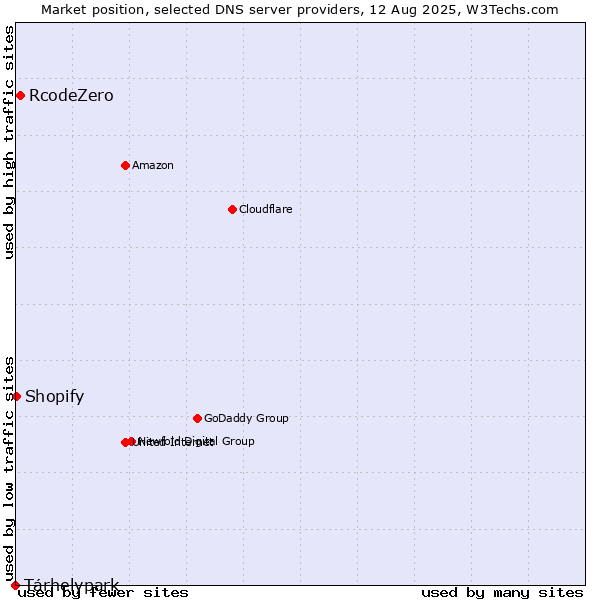 Market position of Tárhelypark vs. RcodeZero vs. Shopify