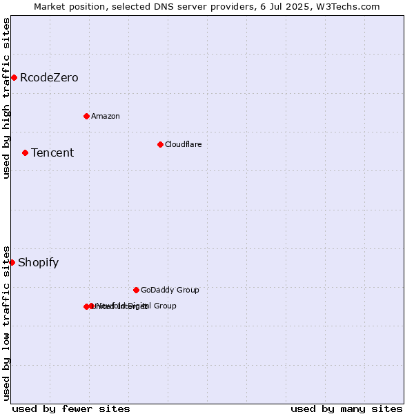 Market position of Tencent vs. RcodeZero vs. Shopify