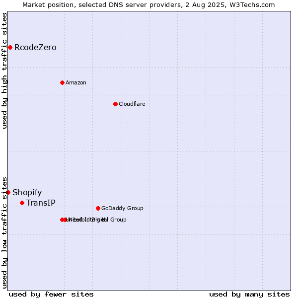 Market position of TransIP vs. RcodeZero vs. Shopify