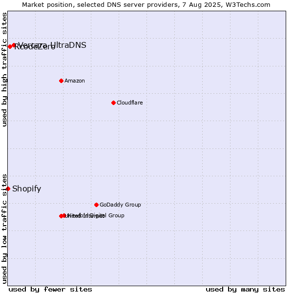Market position of Vercara UltraDNS vs. RcodeZero vs. Shopify