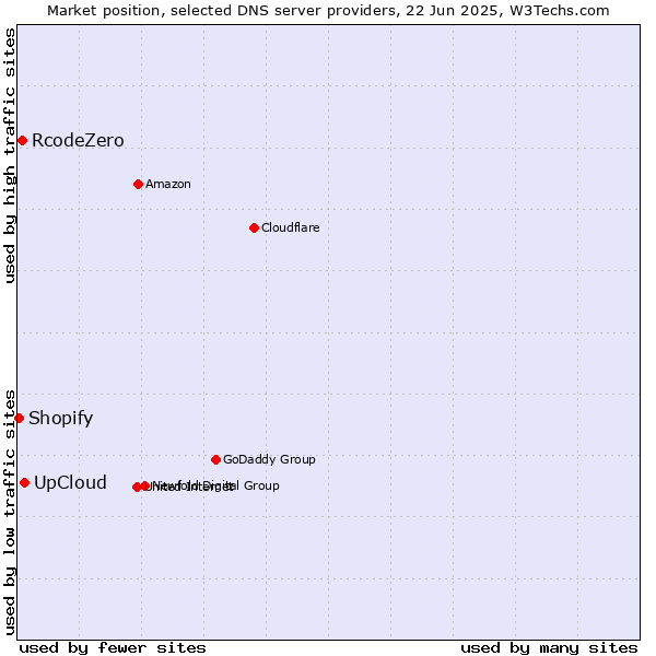 Market position of UpCloud vs. RcodeZero vs. Shopify