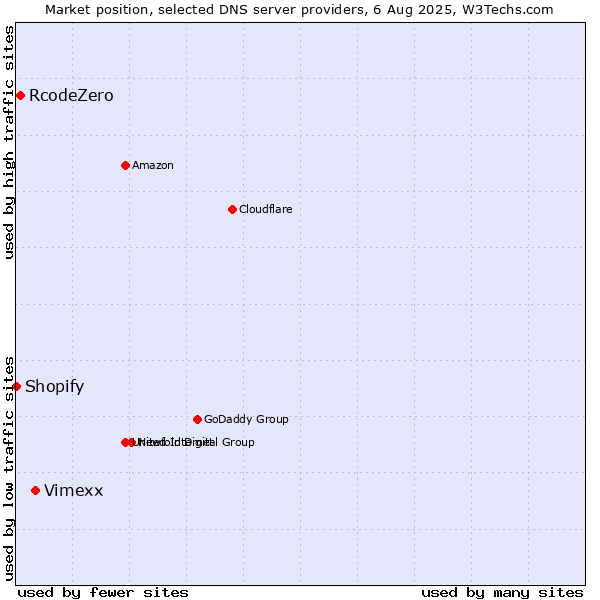 Market position of Vimexx vs. RcodeZero vs. Shopify