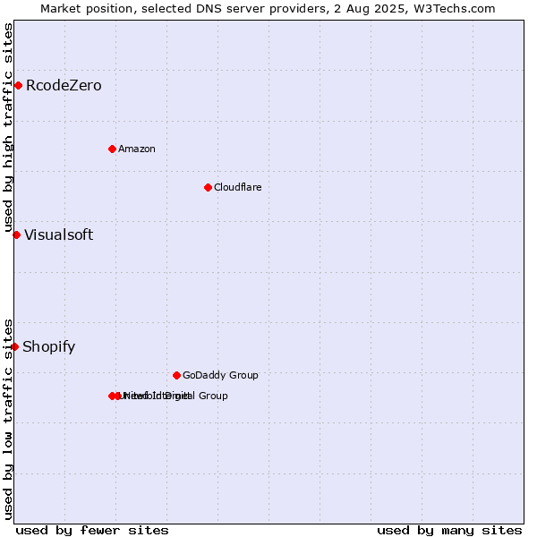 Market position of RcodeZero vs. Visualsoft vs. Shopify