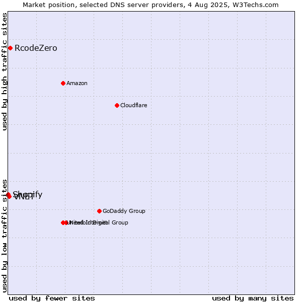 Market position of RcodeZero vs. VNET vs. Shopify