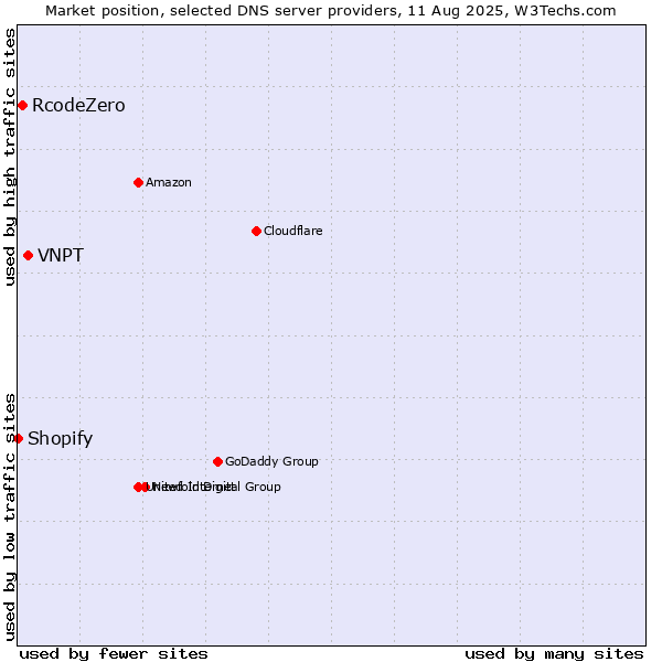 Market position of VNPT vs. RcodeZero vs. Shopify