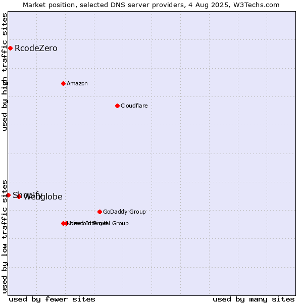 Market position of Webglobe vs. RcodeZero vs. Shopify