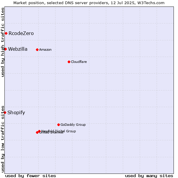 Market position of RcodeZero vs. Webzilla vs. Shopify