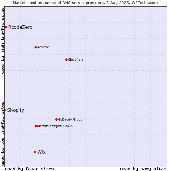 Market position of Wix vs. RcodeZero vs. Shopify
