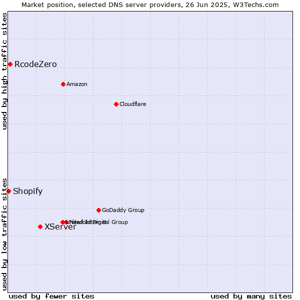 Market position of XServer vs. RcodeZero vs. Shopify