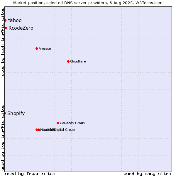 Market position of RcodeZero vs. Yahoo vs. Shopify