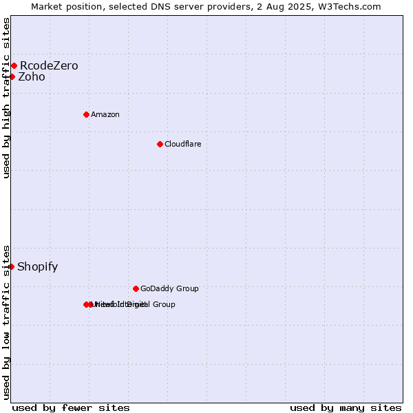 Market position of RcodeZero vs. Zoho vs. Shopify