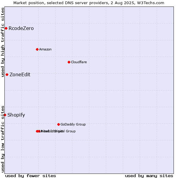 Market position of ZoneEdit vs. RcodeZero vs. Shopify