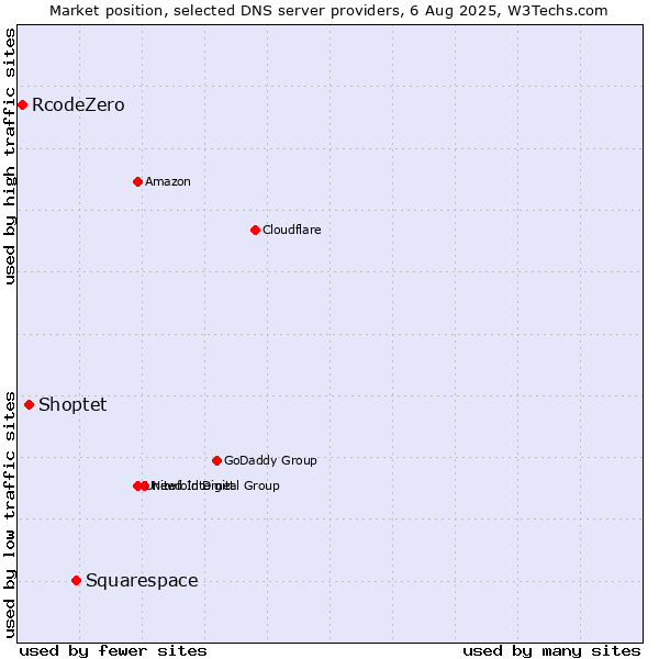 Market position of Squarespace vs. Shoptet vs. RcodeZero