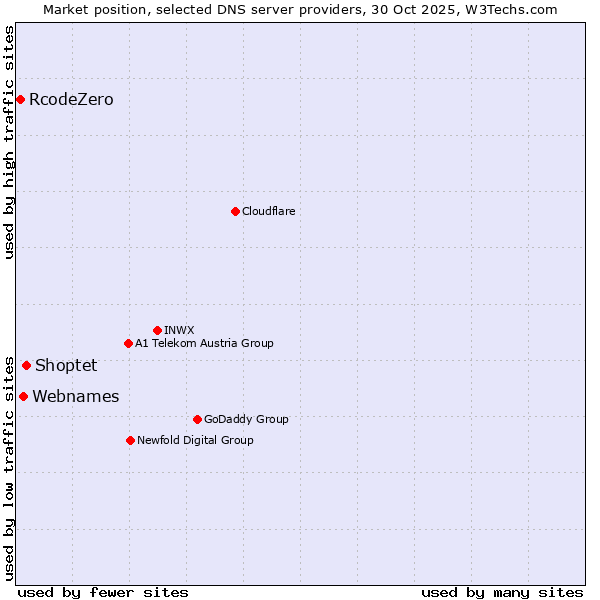 Market position of Shoptet vs. Webnames vs. RcodeZero