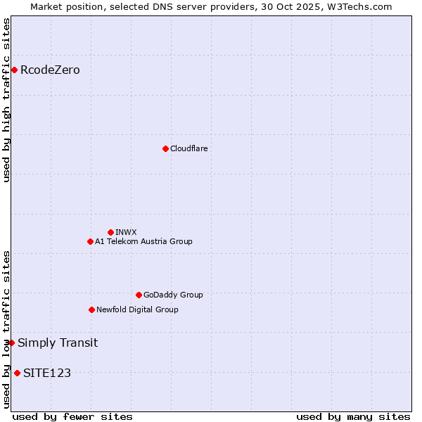 Market position of SITE123 vs. RcodeZero vs. Simply Transit