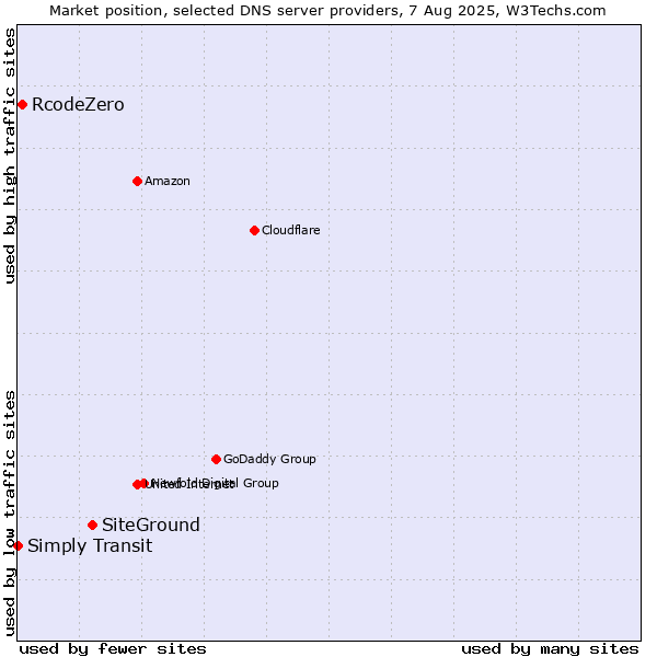 Market position of SiteGround vs. RcodeZero vs. Simply Transit