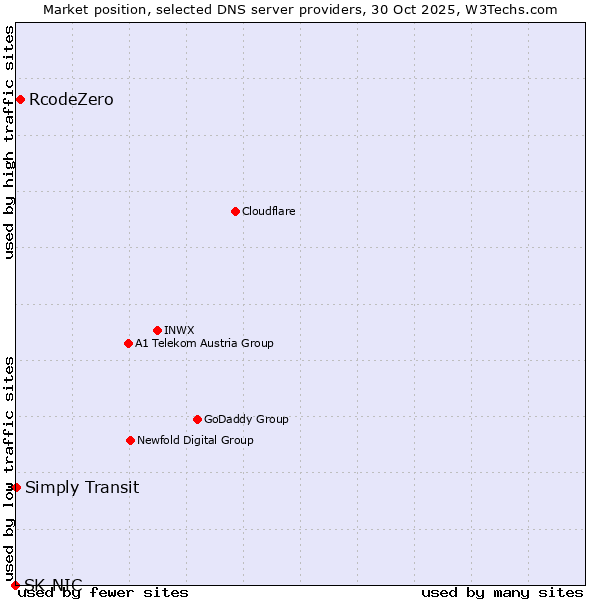 Market position of RcodeZero vs. Simply Transit vs. SK-NIC