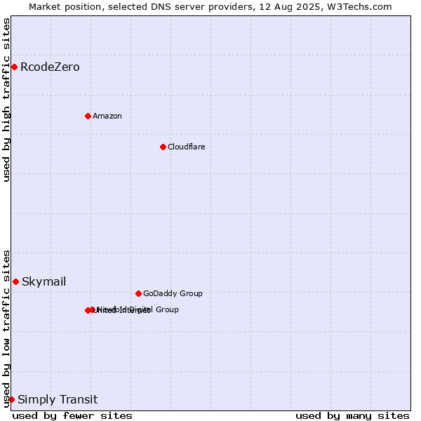 Market position of Skymail vs. RcodeZero vs. Simply Transit