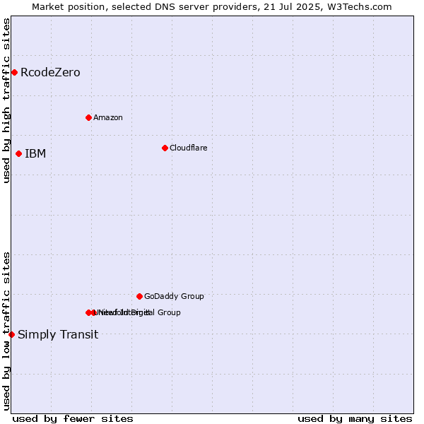 Market position of IBM vs. RcodeZero vs. Simply Transit