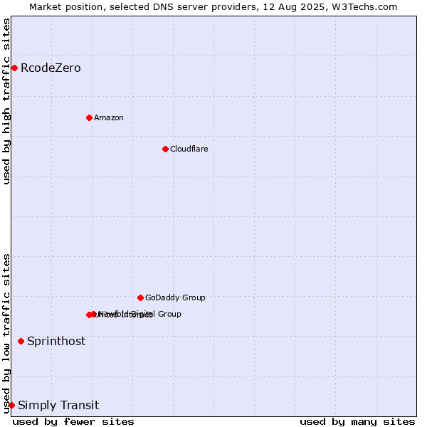 Market position of Sprinthost vs. RcodeZero vs. Simply Transit