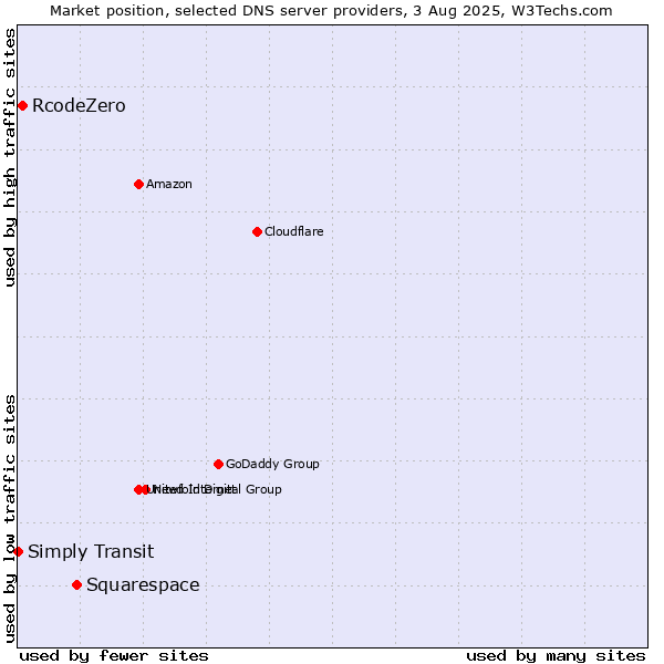 Market position of Squarespace vs. RcodeZero vs. Simply Transit