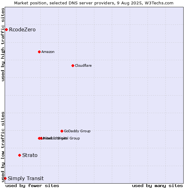 Market position of Strato vs. RcodeZero vs. Simply Transit