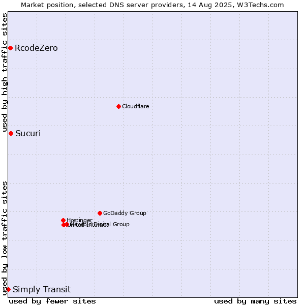 Market position of Sucuri vs. RcodeZero vs. Simply Transit