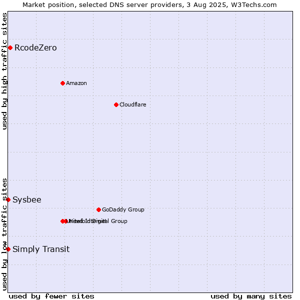 Market position of RcodeZero vs. Simply Transit vs. Sysbee