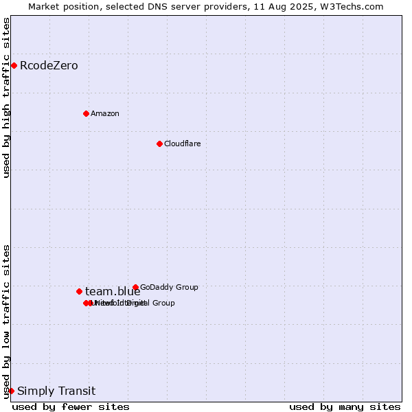 Market position of team.blue vs. RcodeZero vs. Simply Transit
