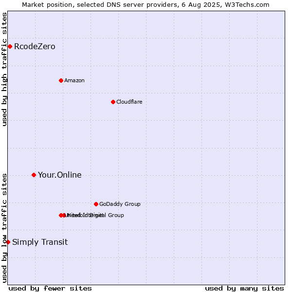 Market position of Your.Online vs. RcodeZero vs. Simply Transit