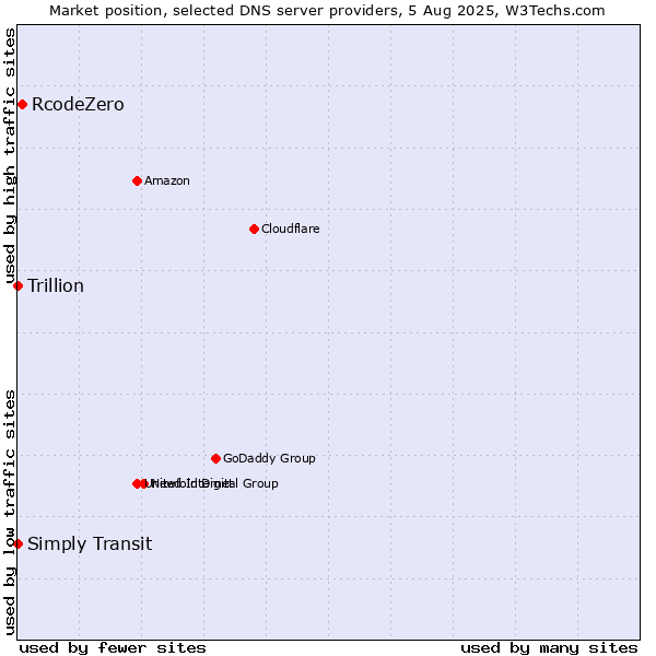 Market position of RcodeZero vs. Simply Transit vs. Trillion