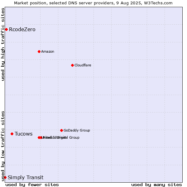 Market position of Tucows vs. RcodeZero vs. Simply Transit