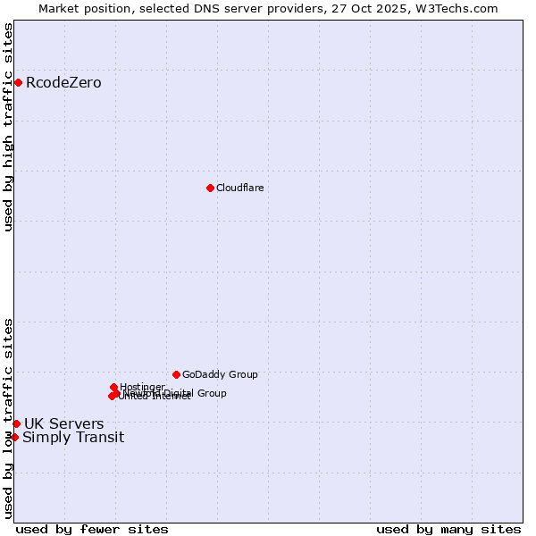 Market position of RcodeZero vs. UK Servers vs. Simply Transit