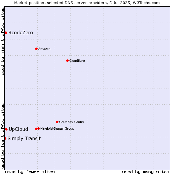 Market position of UpCloud vs. RcodeZero vs. Simply Transit