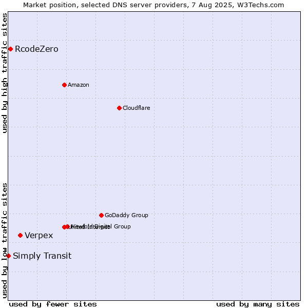 Market position of Verpex vs. RcodeZero vs. Simply Transit
