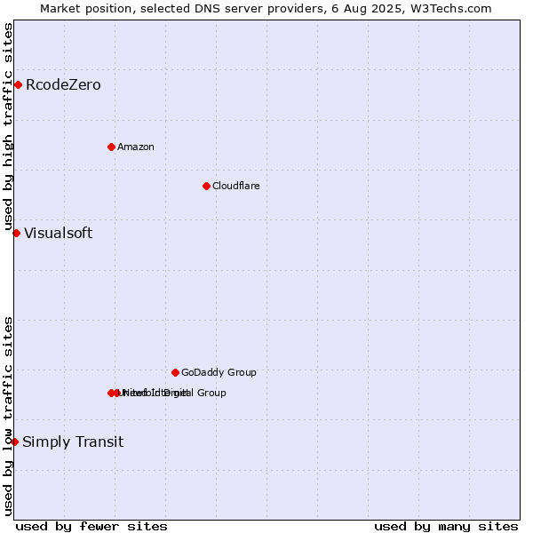 Market position of RcodeZero vs. Visualsoft vs. Simply Transit