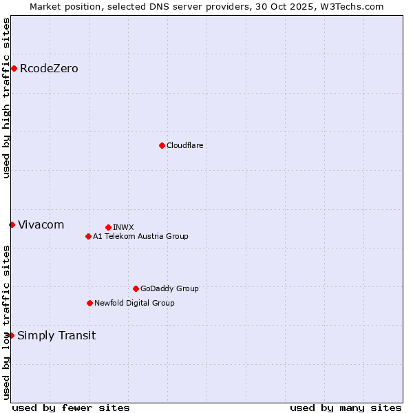 Market position of RcodeZero vs. Vivacom vs. Simply Transit