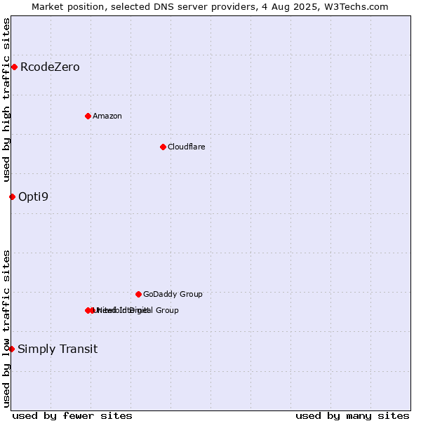 Market position of RcodeZero vs. Opti9 vs. Simply Transit
