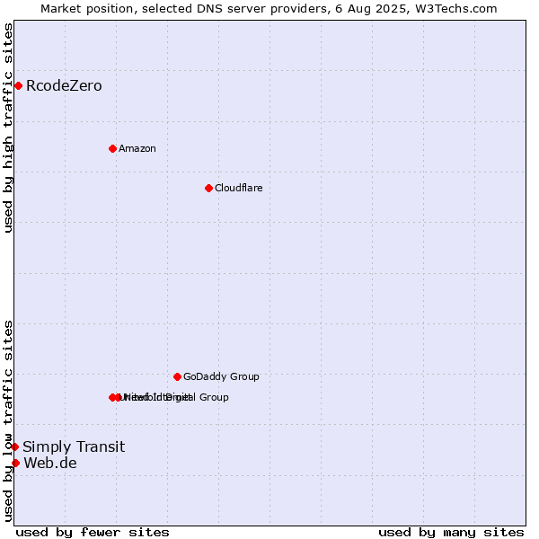 Market position of RcodeZero vs. Web.de vs. Simply Transit