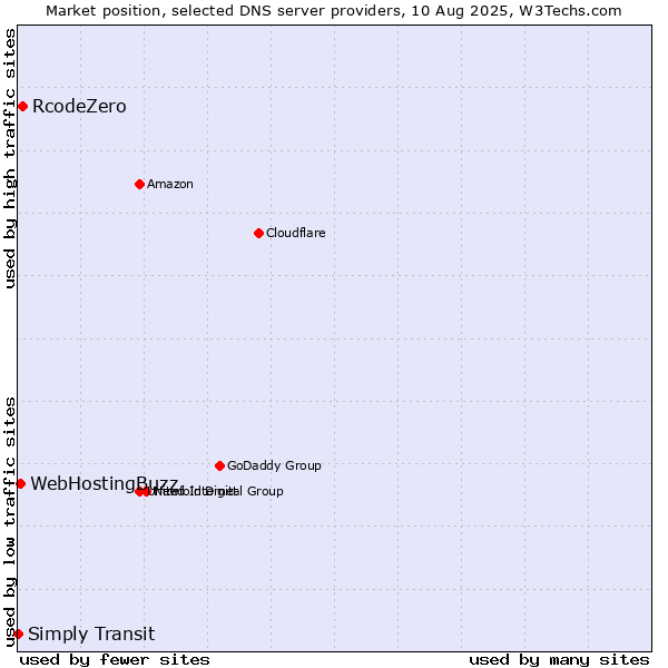 Market position of RcodeZero vs. WebHostingBuzz vs. Simply Transit