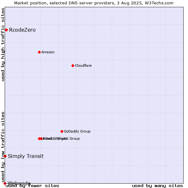 Market position of RcodeZero vs. Simply Transit vs. Webnode