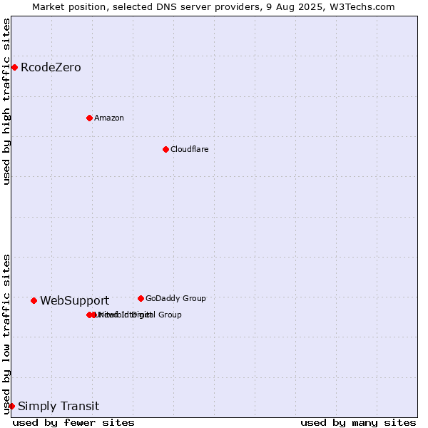 Market position of WebSupport vs. RcodeZero vs. Simply Transit