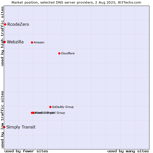 Market position of RcodeZero vs. Webzilla vs. Simply Transit