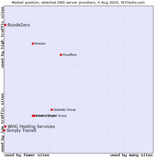 Market position of WHG Hosting Services vs. RcodeZero vs. Simply Transit