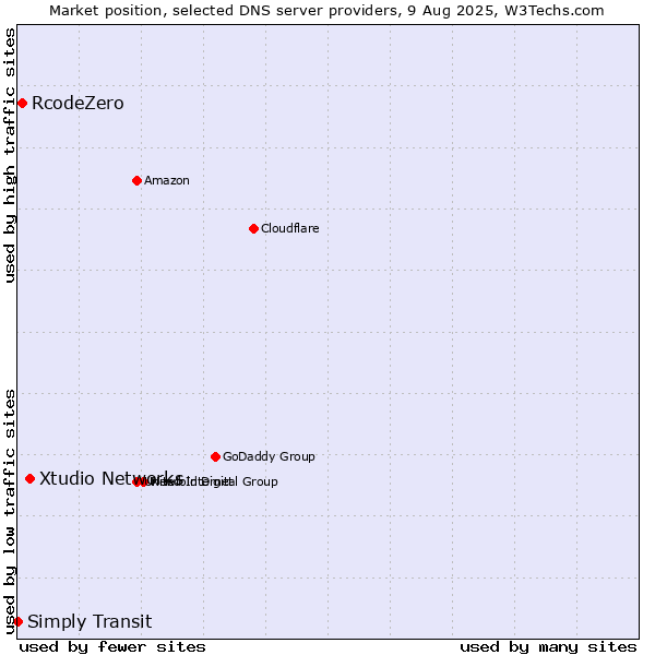 Market position of Xtudio Networks vs. RcodeZero vs. Simply Transit