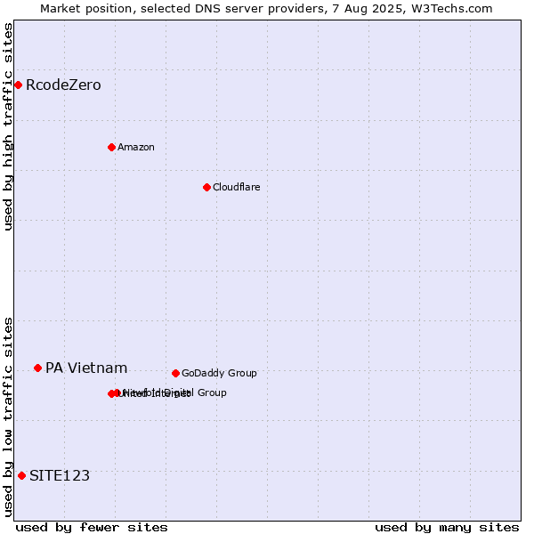 Market position of PA Vietnam vs. SITE123 vs. RcodeZero