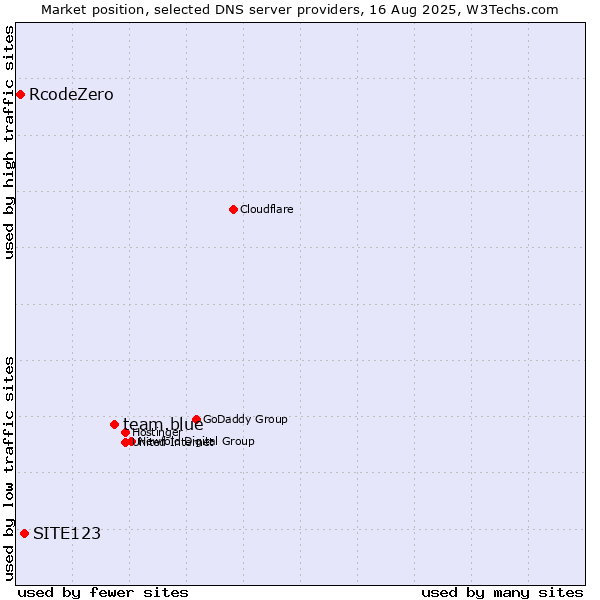 Market position of team.blue vs. SITE123 vs. RcodeZero