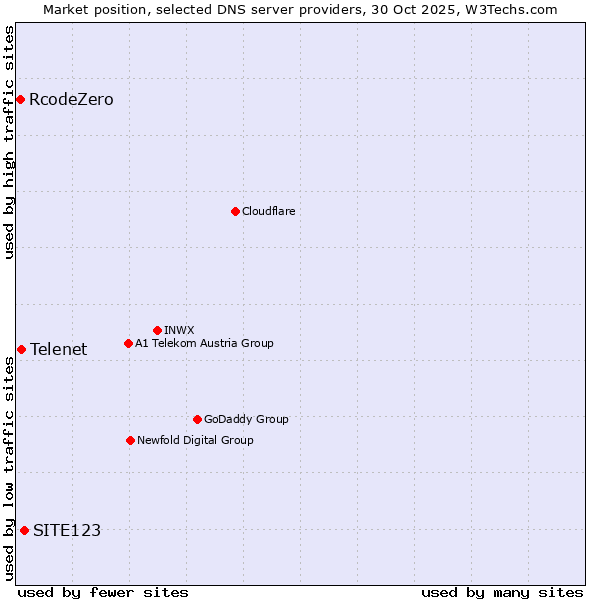 Market position of SITE123 vs. Telenet vs. RcodeZero